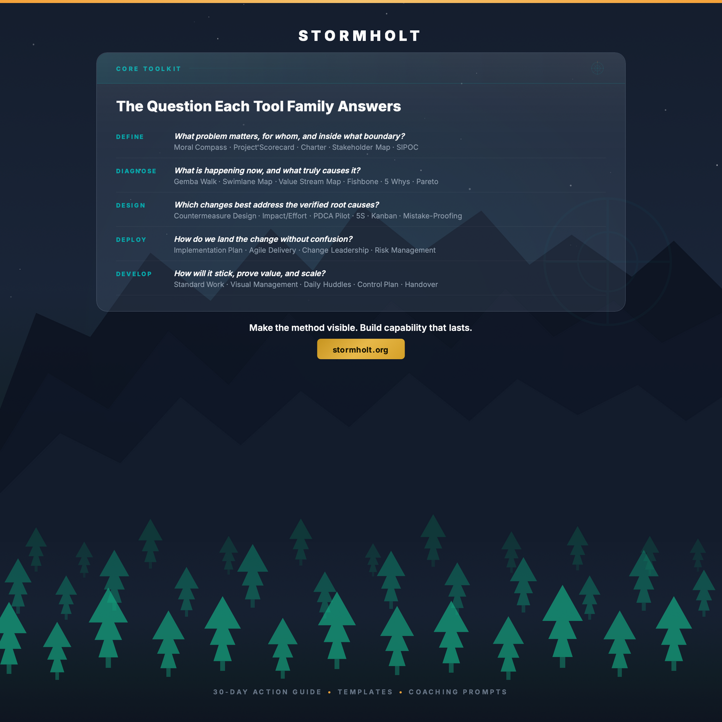 STORMHOLT | CI Practitioner Mastery Program — 16 Modules to Real Problem-Solving Capability